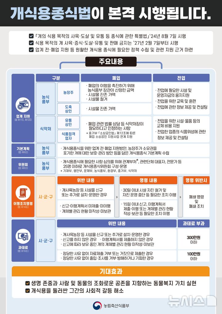 [세종=뉴시스]개식용종식법령 시행 인포그래픽(사진=농식품부 제공)