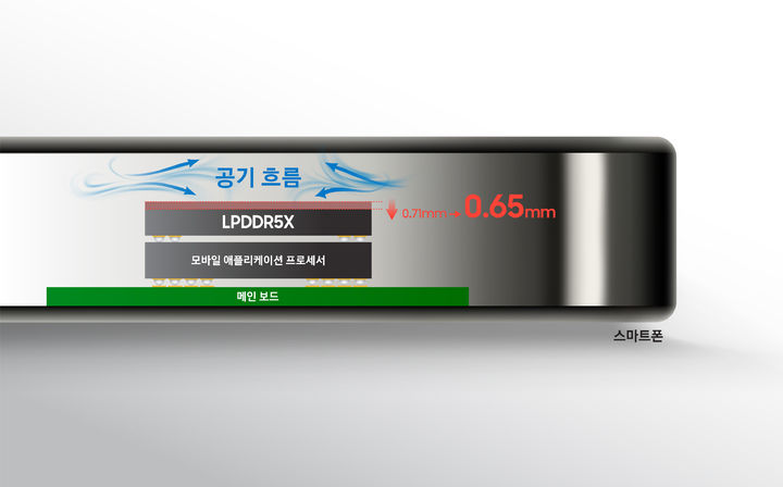 [서울=뉴시스]삼성전자 LPDDR5X 0.65㎜ 제품 인포그래픽. (사진 = 업체 제공) 2024.08.06. photo@newsis.com  *재판매 및 DB 금지