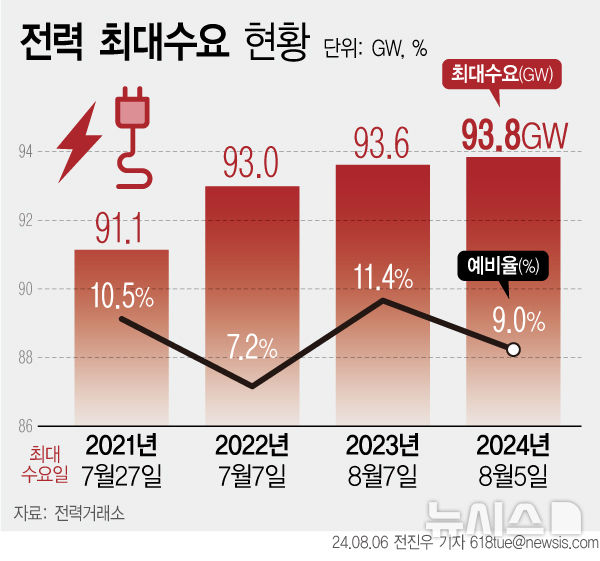 [서울=뉴시스] 전력거래소에 따르면 5일 오후 5시 기준 전력수요가 93.8GW를 기록했다. 폭염 및 열대야 영향 등으로 인해 역대 여름철 최대전력을 기록한 것이다. (그래픽=전진우 기자) 618tue@newsis.com