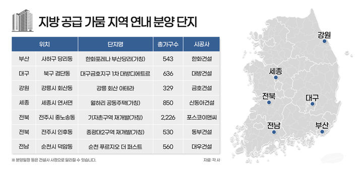 [서울=뉴시스] 6일 부동산시장 분석업체 부동산인포에 따르면, 최근 5년 이상 분양 물량이 없었던 지방에서 연내 분양이 예정된 곳은 전북 2곳, 강원, 부산, 대구, 세종, 전남 각 1곳 등 총 7개 단지 5674가구다. (사진=부동산인포 제공) 2024.08.06. photo@newsis.com *재판매 및 DB 금지