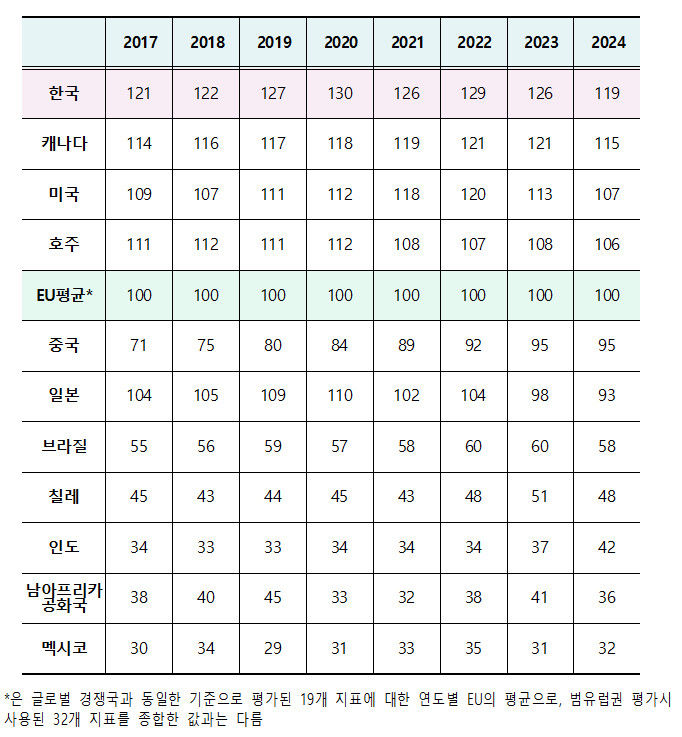 [서울=뉴시스] 글로벌 경쟁국의 혁신지수. (사진=과기정통부 제공) *재판매 및 DB 금지
