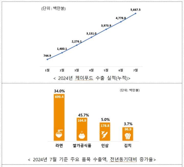 농림축산식품부가 지난달 말까지 K-푸드 수출 누적액(잠정)이 지난해보다 9.2% 증가한 56억7000만 달러를 기록했다고 6일 밝혔다. (자료 = 농식품부 제공) 2024.08.06.  *재판매 및 DB 금지