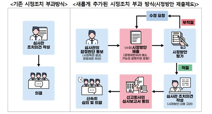 독과점 우려 희박한 기업결합, 공정위 신고 면제된다