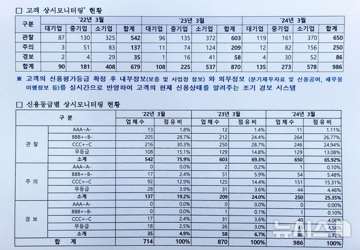 [서울=뉴시스] 자료는 HUG의 공사 보증거래업체 신용도 자체 모니터링 현황. 2024.08.06 (자료=HUG 제공) photo@newsis.com 
