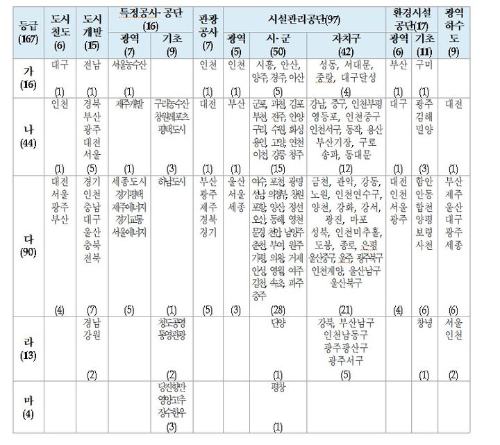 [세종=뉴시스] 행안부 소관 2024년(2023년 실적) 지방공기업 경영평가 평가등급 결과. (자료=행안부).   *재판매 및 DB 금지