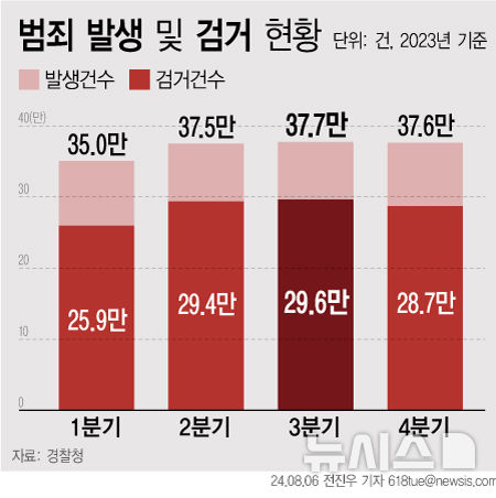 [서울=뉴시스] 경찰청 범죄통계