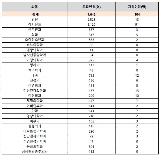 [서울=뉴시스] 하반기 전공의 과목별 모집인원 및 지원인원 (자료=보건복지부 제공) 2024. 8. 6.  *재판매 및 DB 금지