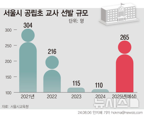 [서울=뉴시스] 서울시교육청은 내년도 공립 초등학교 교사를 265명 선발하겠다고 7일 예고했다. 전년도(110명)에 비하면 2.4배가 늘어난 숫자다. 2024.08.07.