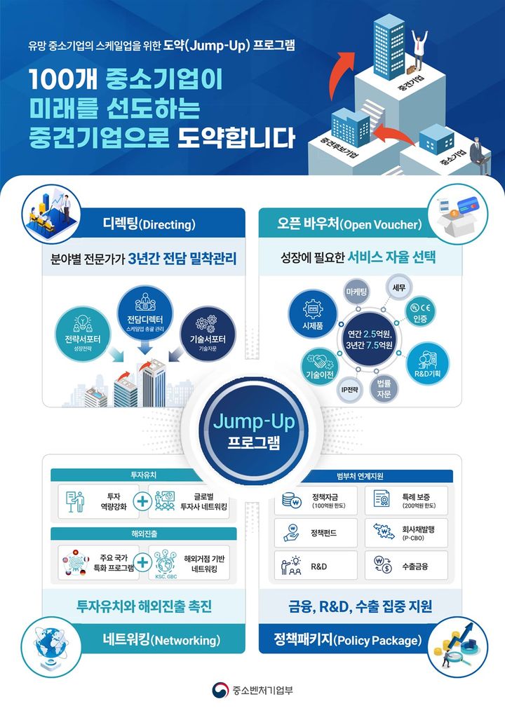 [서울=뉴시스] 중소기업의 중견기업 도약을 돕는 '점프업 프로그램' 인포그래픽. 2024.08.07. (사진=중소벤처기업부 제공) *재판매 및 DB 금지