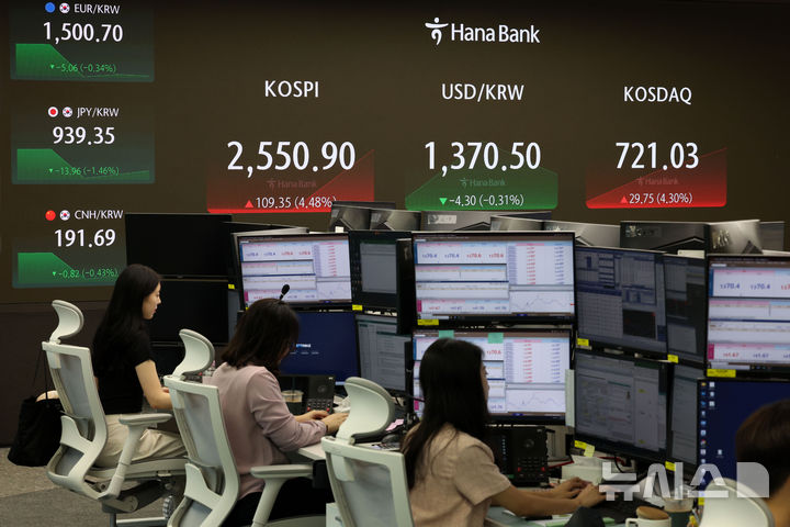 [서울=뉴시스] 김선웅 기자 = 코스피가 전 거래일(2441.55)보다 91.79포인트(3.76%) 급등한 2533.34, 코스닥 지수는 전 거래일(691.28)보다 17.76포인트(2.57%) 오른 709.04에 거래를 시작했다. 코스피·코스닥은 개장 초반 급등으로 인해 4년 2개월 만에 매수 사이드카가 발동됐다.서울 외환시장에서 원·달러 환율은 전 거래일(1370.0원) 대비 보합인 1370.0원에 출발한 6일 오전 서울 중구 하나은행 본점 딜링룸에서 딜러들이 업무를 수행하고 있다. 2024.08.06. mangusta@newsis.com