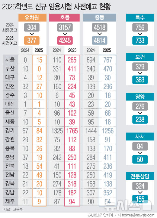 [서울=뉴시스] 교육 당국이 내년 초등학교에 배치할 신규 교사 1088명(34%) 늘려 선발한다. 학생 수 감소로 신규 채용을 줄이기로 했으나, 늘봄지원실장으로 전직할 교사 수급 대응으로 풀이된다. 중·고교(중등)교사 선발 규모도 296명(7%)을 늘린다. (그래픽=안지혜 기자)  hokma@newsis.com