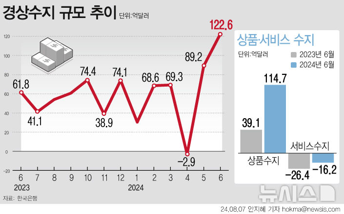 [서울=뉴시스] 1월부터 6월까지 누적 경상수지가 377억3000만 달러 흑자로 한국은행의 상반기 전망치 279억 달러를 크게 웃돌았다. 6월 상품수지는 114억7000만 달러로 15개월 연속  흑자를 보였다. (그래픽=안지혜 기자)  hokma@newsis.com