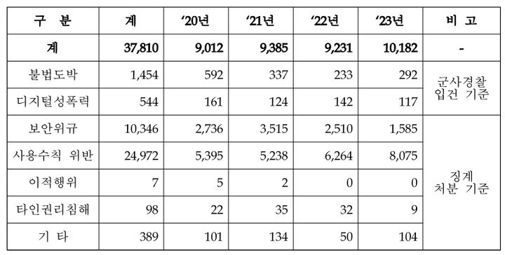 [서울=뉴시스] 2020~2023년 휴대전화 관련 병사 위반행위 현황. (사진=국방부 제공) 2024.08.07. photo@newsis.com *재판매 및 DB 금지