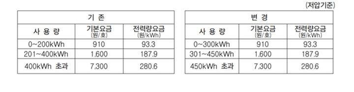 현재 여름철 7~8월에 한시적으로 적용되는 전기요금 누진제(출처=한국전력) *재판매 및 DB 금지