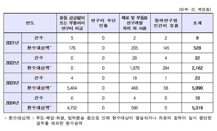 [세종=뉴시스]연도별 횡령 유형별 건수 및 금액 그래픽이다.(사진=이종배 의원실 제공) *재판매 및 DB 금지