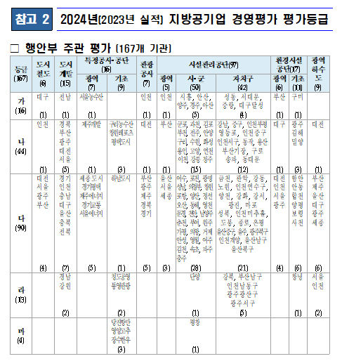 [광주=뉴시스] 행정안전부가 공개한 2023년도 지방공기업 경영평가 결과.(사진=뉴시스DB) 2024.08.07. *재판매 및 DB 금지