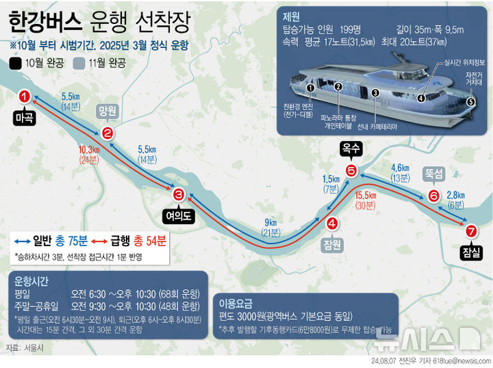 [서울=뉴시스] 서울시가 추진하는 한강 리버버스가 '한강버스'라는 새 이름을 입고 오는 10월 첫 취항한다. 5개월 간 시범운항을 거쳐 내년 3월부터 7개 선착장에서 정식운항에 돌입한다. (그래픽=전진우 기자) 618tue@newsis.com