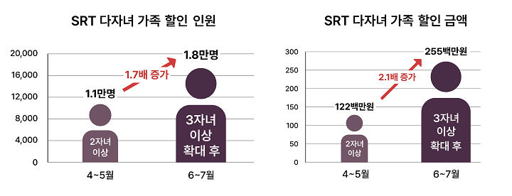 SRT, 다자녀 가족 할인 이용 63% 늘어…할인율 확대 효과