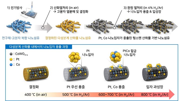 [서울=뉴시스] 다성분계 산화물 지지체 내에서의 합금 나노입자 용출 과정 모식도 (사진=한양대ERICA 제공) *재판매 및 DB 금지