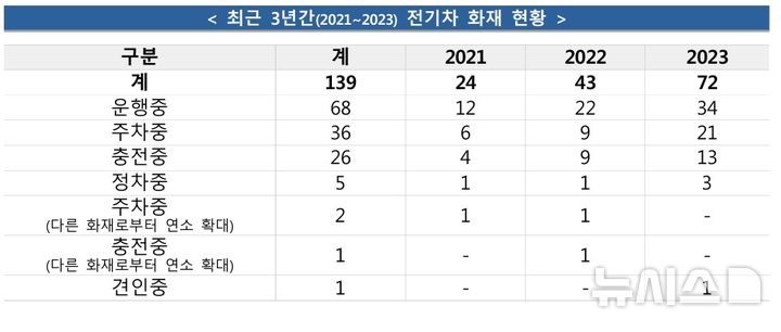 [서울=뉴시스] 소방청 자료