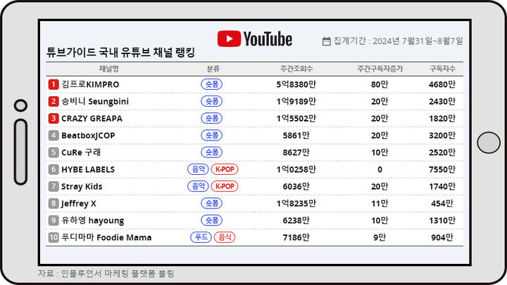 8월 첫째주 튜브가이드 랭킹 *재판매 및 DB 금지