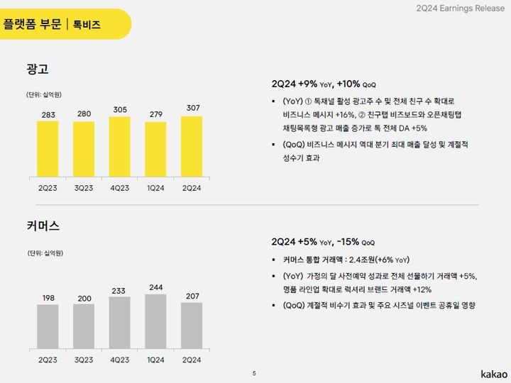 [서울=뉴시스] 카카오는 연결 기준 2분기 매출 2조49억원, 영업익 1340억원을 기록한 것으로 잠정 집계했다고 8일 밝혔다. 전년 동기 대비 각각 4.2%, 18.5% 증가한 수치다. 사진은 플랫폼 부문 톡비즈 매출 (사진=카카오 실적보고서 캡처) *재판매 및 DB 금지