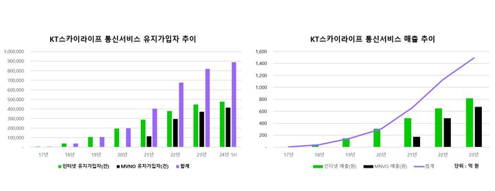 KT스카이라이프의 통신서비스 유지가입자와 매출 추이. (사진=KT스카이라이프 제공) *재판매 및 DB 금지