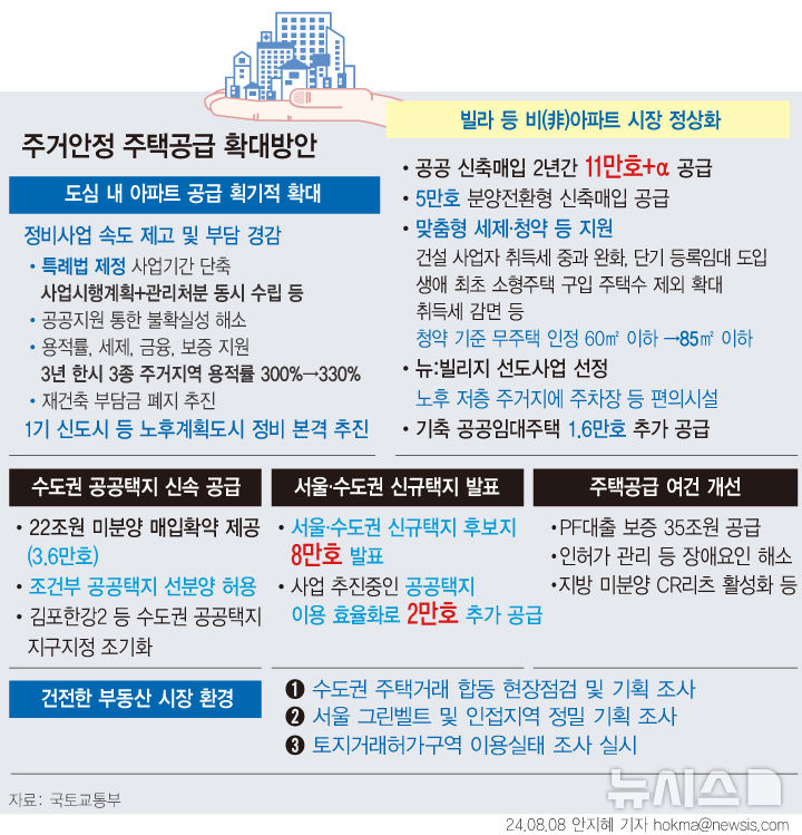 [서울=뉴시스] 정부 서울 시내 그린벨트를 해제해 내년까지 수도권 신규택지 후보지를 8만호 확보하는 방안을 추진한다. 또 수도권 공공 신축매입을 11만호 이상 진행할 방침이다. 가칭 '재건축·재개발 촉진법'(특례법)을 제정하고 서울에서 진행 중인 재건축·재개발 37만호 추진에 속도도 높인다.(그래픽=안지혜 기자)  hokma@newsis.com