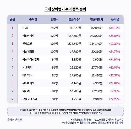 키움증권, 7월 키움영웅전 상위랭커…'제약·바이오' 픽해