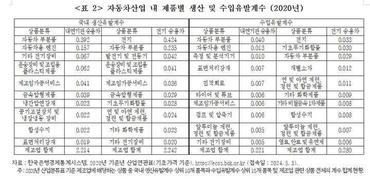 전기車 비중 5년간 1.6%→11.2%…부품 소재 수입 의존도 높아