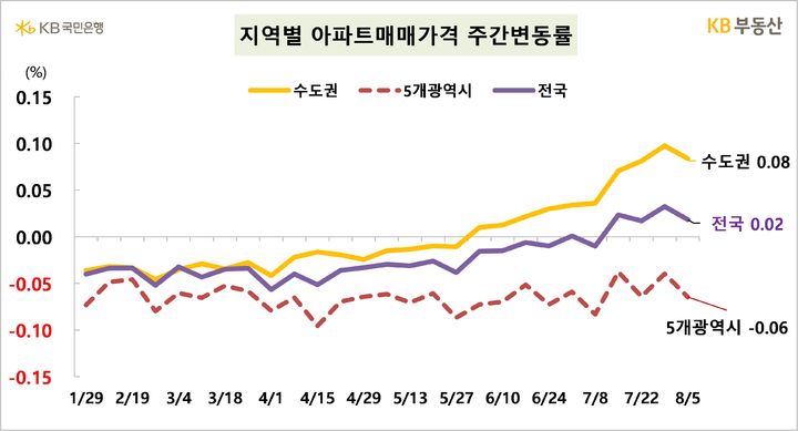 [서울=뉴시스] 8일 KB부동산의 '주간 아파트 시장동향' 자료에 따르면 전국 아파트 매매가격은 1주 전보다 0.02%, 수도권은 0.08% 올랐다. 2024.08.08. (자료=KB부동산 제공) photo@newsis.com&nbsp; *재판매 및 DB 금지