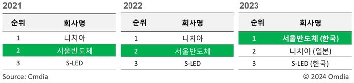 서울반도체, 디스플레이 LED 부문 첫 글로벌 1위