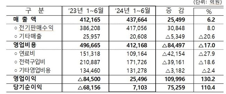 [세종=뉴시스]2024년 상반기 연결 요약 손익계산서다.(사진=한전 제공) *재판매 및 DB 금지