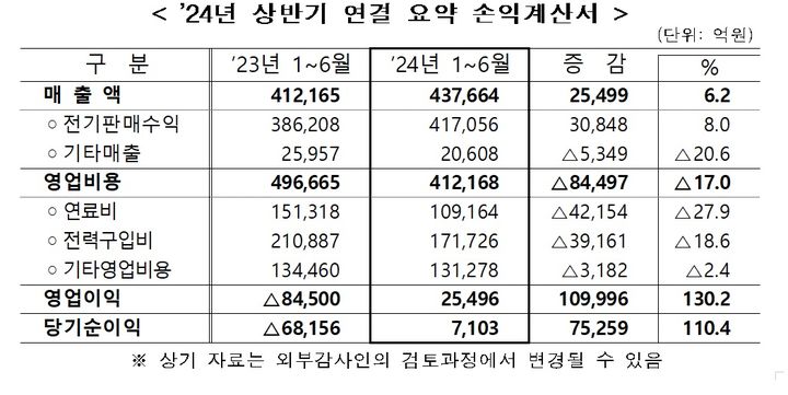 한전 상반기 영업익 2.5조 흑자전환에도 누적적자 41조(종합)