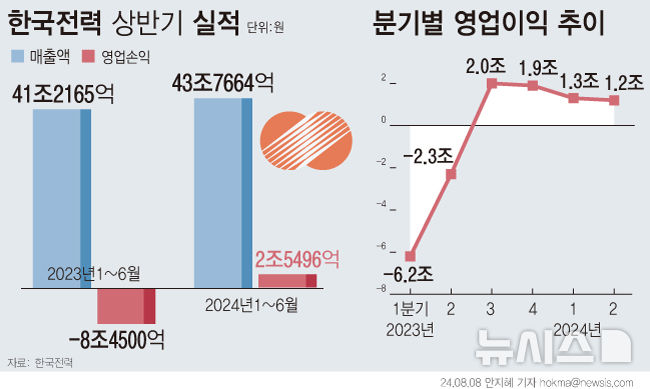[서울=뉴시스] 한국전력이 4개 분기 연속 흑자를 이어가며 상반기 기준 2조5496억원 흑자 전환했다. 누적적자는 지난 1분기 기준 약 42조3000억원에서 2분기 말 41조867억원으로 소폭 개선됐다. (그래픽=안지혜 기자) hokma@newsis.com