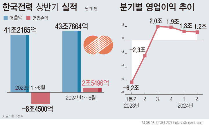 한전 상반기 영업익 2.5조 흑자전환에도 누적적자 41조(종합)