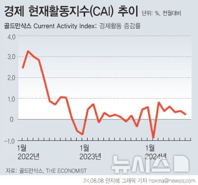 [서울=뉴시스] 골드만삭스가 산출하는 CAI(Current Activity Indicator)는 지난해 대부분의 기간보다 약간 더 강세를 보이고 있다. 2024.8.8