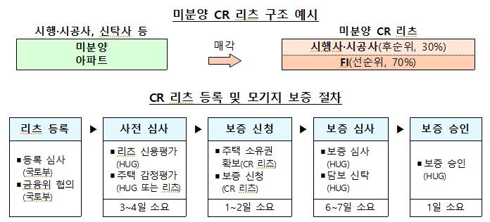 [서울=뉴시스] 미분양 CR 리츠 구조 및 모기지 등록 절차 2024.08.08 (자료 제공=국토부) photo@newsis.com *재판매 및 DB 금지