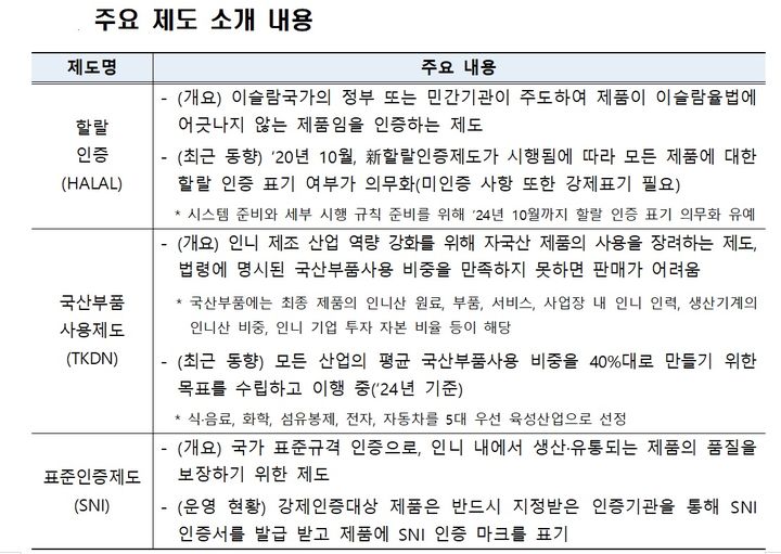 세계 인구 4위 인니, 5년 간 진출한 韓기업 2배↑…할랄 등 규제강화