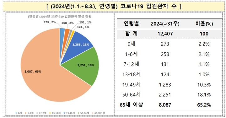 [세종=뉴시스] 코로나19 입원환자 수(사진=질병관리청) *재판매 및 DB 금지