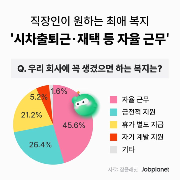 [서울=뉴시스] 잡플래닛, 직장인 '최애 복지' 설문. 2024.08.10. (사진=잡플래닛 제공)  *재판매 및 DB 금지