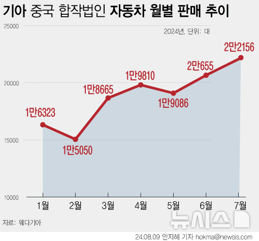 [서울=뉴시스] 8일 기아 중국 합작법인 웨다기아에 따르 7월 중국 시장 판매량(수출 포함)은 2만2156대를 기록했다. 이는 지난해 7월보다 39.9% 증가한 수치로 올해 들어 월간 최다 판매량이다.  (그래픽=안지혜 기자)  hokma@newsis.com