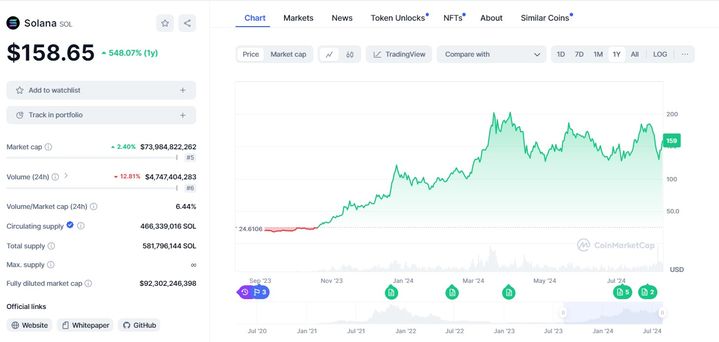 [서울=뉴시스] 9일 코인마켓캡에 따르면 솔라나는 최근 1년 동안 548% 상승했다. (사진=코인마켓캡 홈페이지 캡처) 2024.08.09 *재판매 및 DB 금지