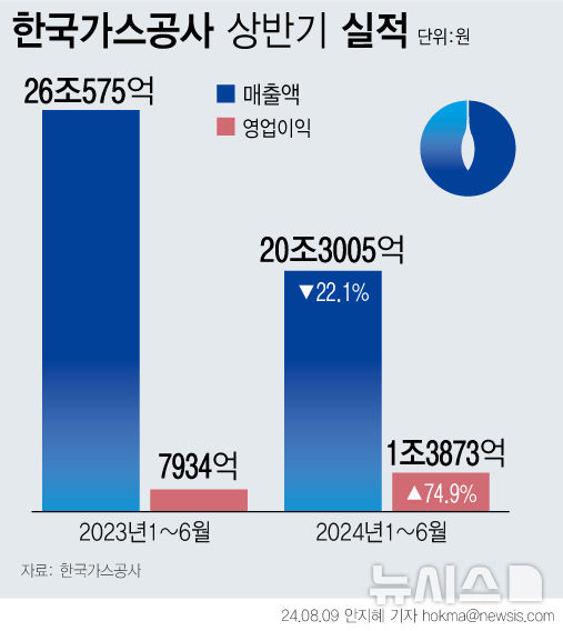 [서울=뉴시스] 가스공사는 지난 2분기 영업이익이 4657억1800만원으로 전년 대비 127.1% 증가했다고 9일 공시했다. 상반기 영업이익은 1조3873억원으로 전년 대비 74.85% 증가했다. 상반기 매출액은 20조3005억원으로 22.09% 줄었다. 판매단가가 하락하고 발전용 수요가 감소한 영향이다. (그래픽=안지혜 기자)  hokma@newsis.com