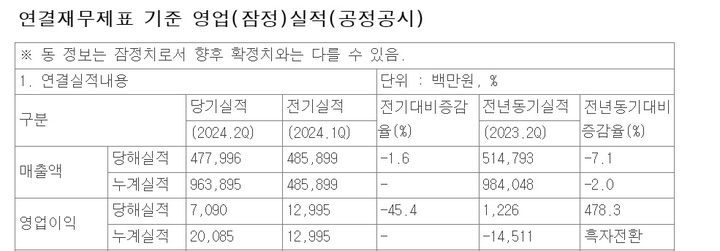 [서울=뉴시스] 한샘 2분기 실적 갈무리. 2024.08.09. (사진=금융감독원 전자공시시스템) *재판매 및 DB 금지