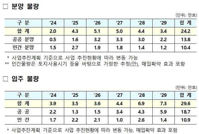 [서울=뉴시스] 국토교통부가 밝힌 향후 6년간 수도권 공공택지 공급계획. 202408.10. (자료 제공=국토부) photo@newsis.com *재판매 및 DB 금지