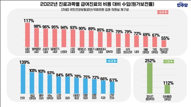 [세종=뉴시스] 2022년 진료과목별 급여진료의 비용 대비 수입(사진=김윤 의원실) *재판매 및 DB 금지