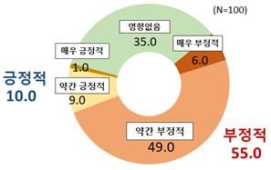 [서울=뉴시스] 노조법 개정안 시행 시 기업 경영에 미칠 영향에 관한 한국경영인협회의 설문 조사 결과. (사진 =한경협 제공) photo@newsis.com *재판매 및 DB 금지