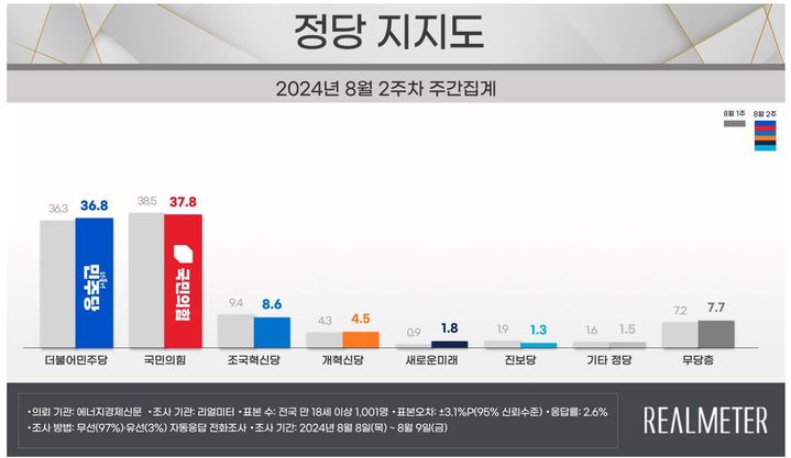 [서울=뉴시스] 여론조사 전문회사 리얼미터가 에너지경제신문 의뢰로 지난 8~9일(8월 2주차) 전국 18세 이상 유권자 1001명을 대상으로 한 정당 지지도를 조사에서 국민의힘은 37.8%, 민주당은 36.8%로 집계됐다. (사진 = 리얼미터 제공) *재판매 및 DB 금지