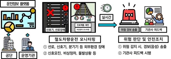 [서울=뉴시스] 한국교통안전공단과 인천교통공사가 함께 개발하는 'AI를 활용한 철도운행지원 기술' 개념도. 2024.08.12. (사진=뉴시스 DB) photo@newsis.com *재판매 및 DB 금지